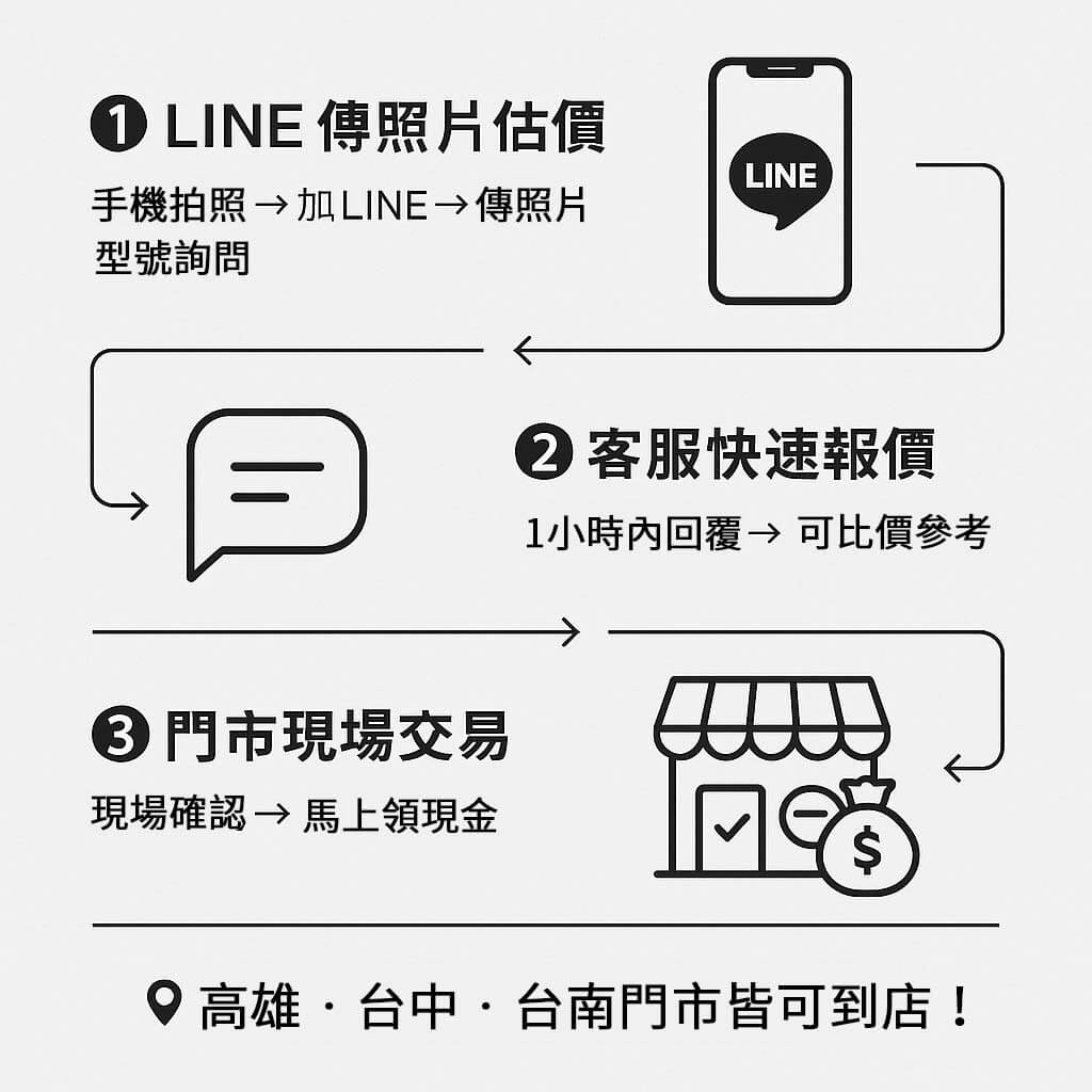 手機回收流程圖:LINE估價 → 客服回覆 → 門市領現金,青蘋果3C 高雄台南台中皆可交易